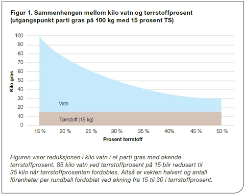 Sammenhengen mellom vann og ts