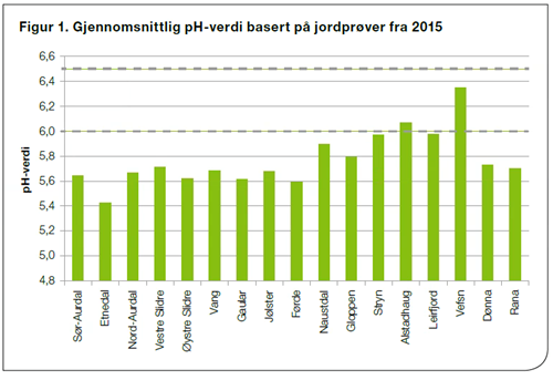 Kalktilstand gjennomsnittlig p H verdi fra 2015
