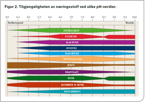 Kalktilstand tilgjengeligheten av naeringsstoff ved ulike verdier