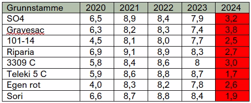 Tabell 3. Antall knopper som er overvintret viser gjennomsnitt av tre gjentak (totalt 33 planter).