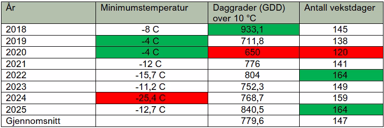 Tabell 1. Data gjelder værstasjonen i Sandefjord.