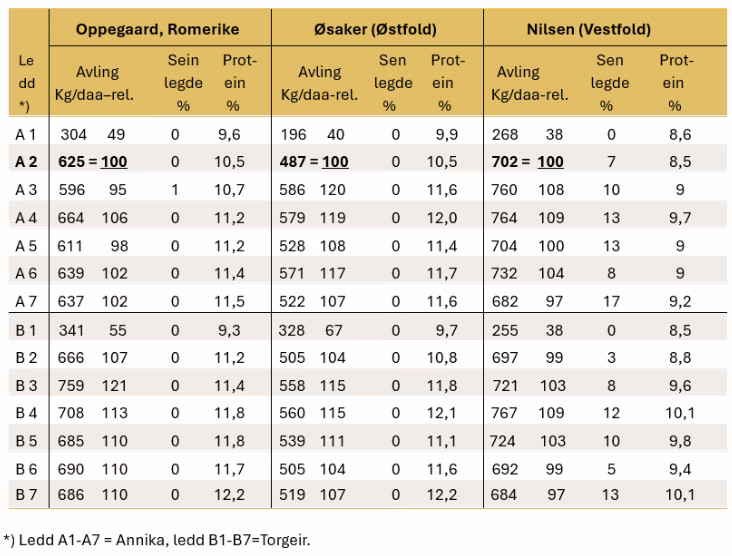 N gjodsling til bygg Protein Bar Tabell 3