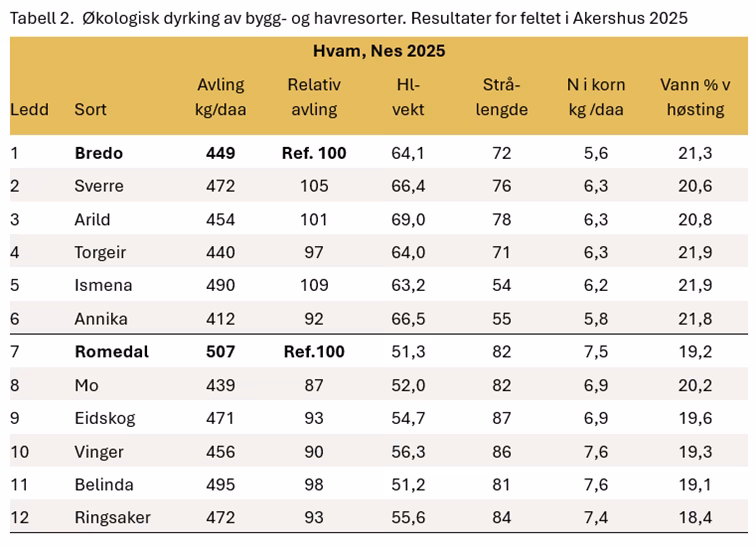 Okologisk dyrking av bygg og havresorter tabell 2