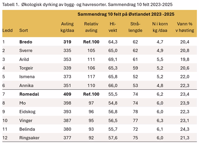 Okologisk dyrking av bygg og havresorter tabell 1