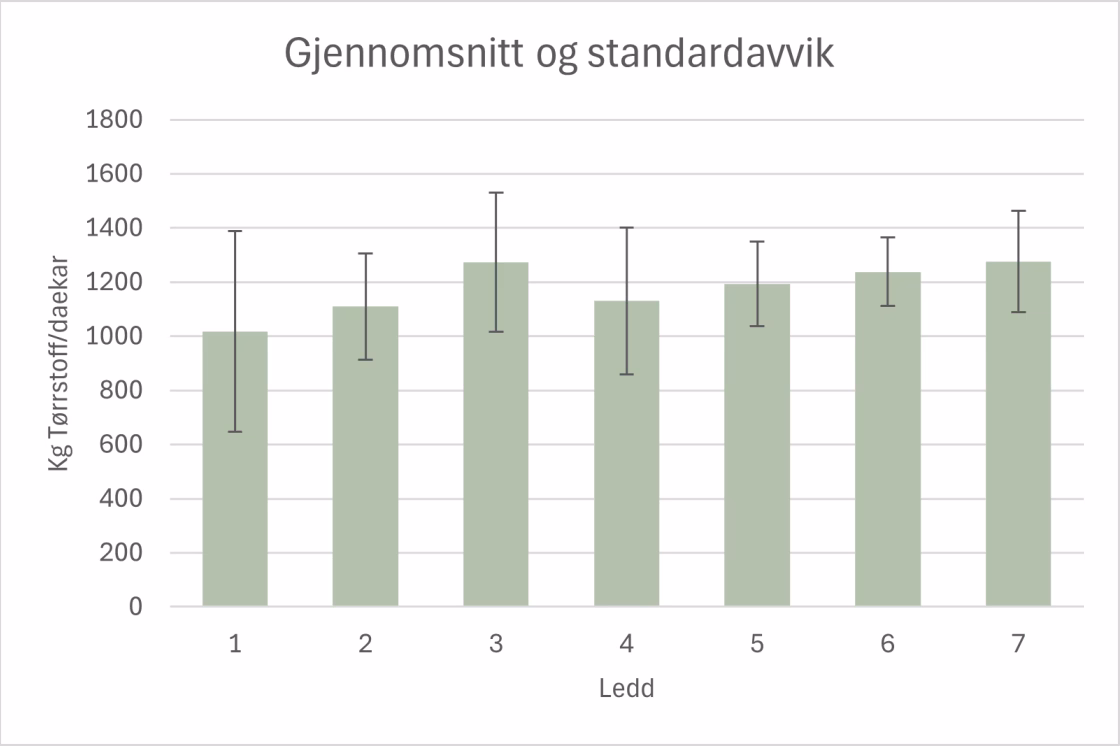 Tabell 2 Avlingsrespons av gjodsling sma og usikre skilnader mellom avling