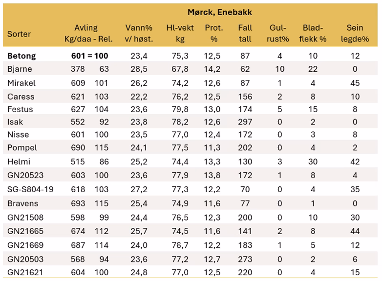 Tabell 3 Resultater verdiproving av varhvete Follo 2025