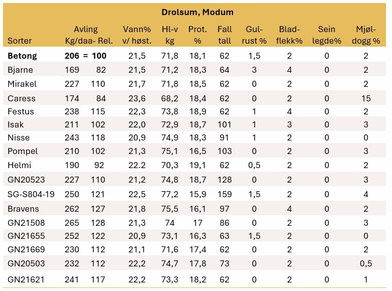 Tabell 5 Resultater verdiproving av varhvete Modum 2025