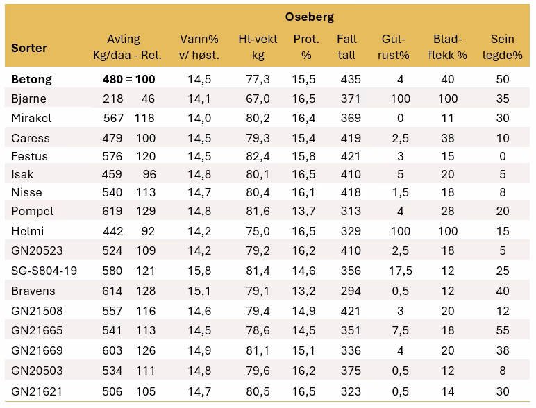 Tabell 6 Resultater verdiproving varhvete Vestfold 2025
