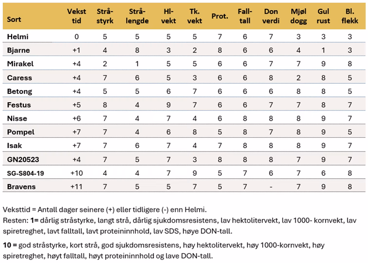 Tabell 8 Dyrkingsegenskaper hos varhvete Forklaring under bildet Kilde NIBIO