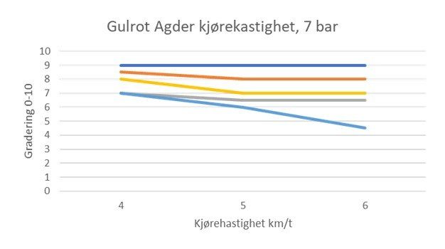 Sproyting gulrot hastighet 7 bar diagram