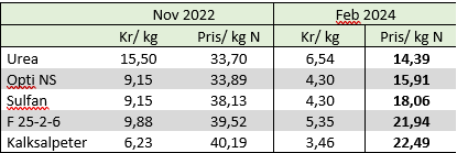 Tabell 1 Pris per kg og pris per kg nitrogen i ulike gjodseltyper november 2022