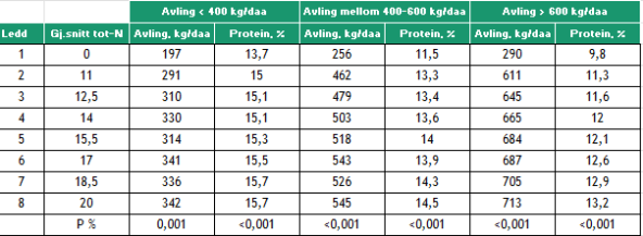 Tabell Sammendrag av 19 felt i 2021 til 2023 mellom 400 600 kg