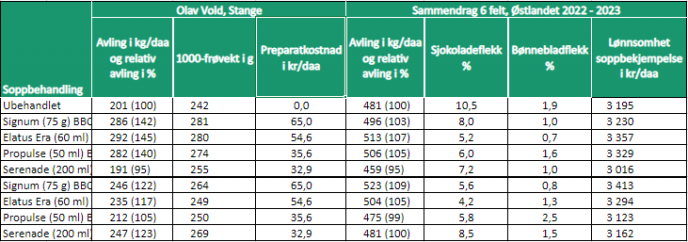 Tabell 1 Resultater fra ett felt hos Olav Vold i Stange og sammendrag for 6 felt pa Ostlandet i 2022 2023