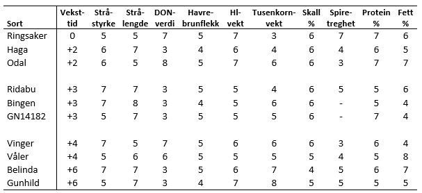 Sortsegenskaper havre 2022
