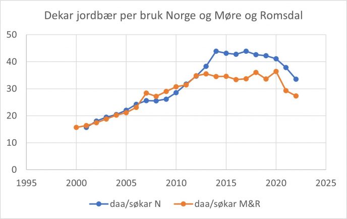 Figur 2 Dekar jordbaer pr bruk i Norge