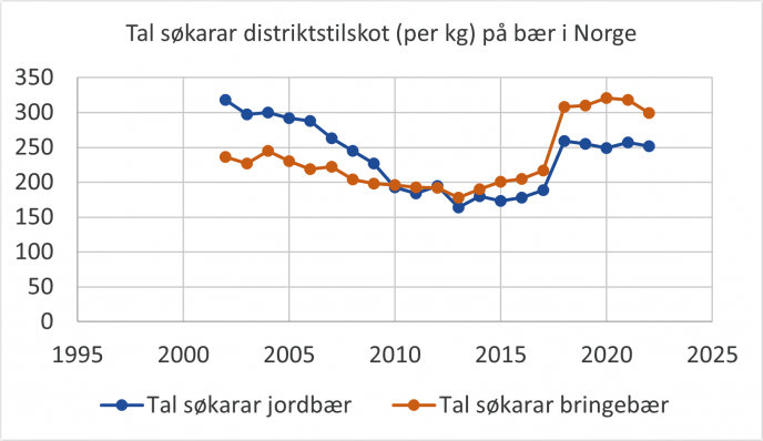 Figur 3 tal sokarar distriktstilskot pa baer i Norge