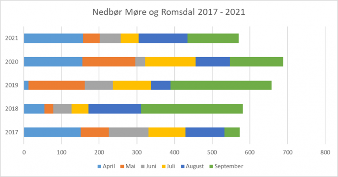 Nedbor Mog R 2017 21