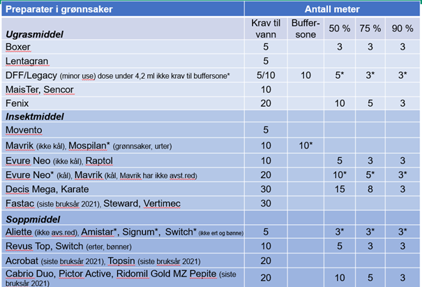 Preparater i gronnsaker