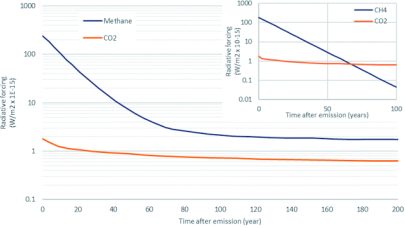 Metan radiative forcing