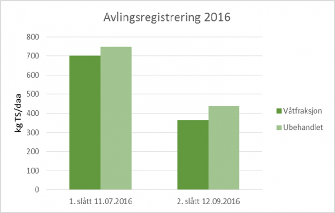 Avlingsreg 2016 separering