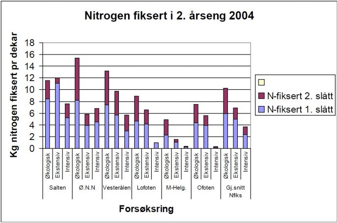 Nitrogen fiksert 2 arseng 2004