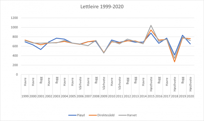 Graf avling lettleire 1999 2020
