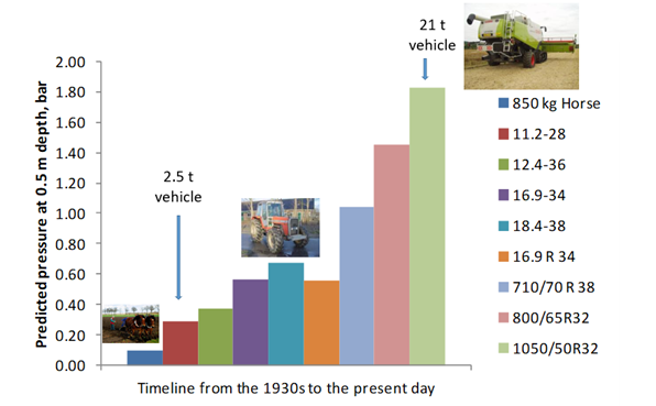 Utviklingen i storrelse pa landbrukredskap fra 1930 fram til dags dato