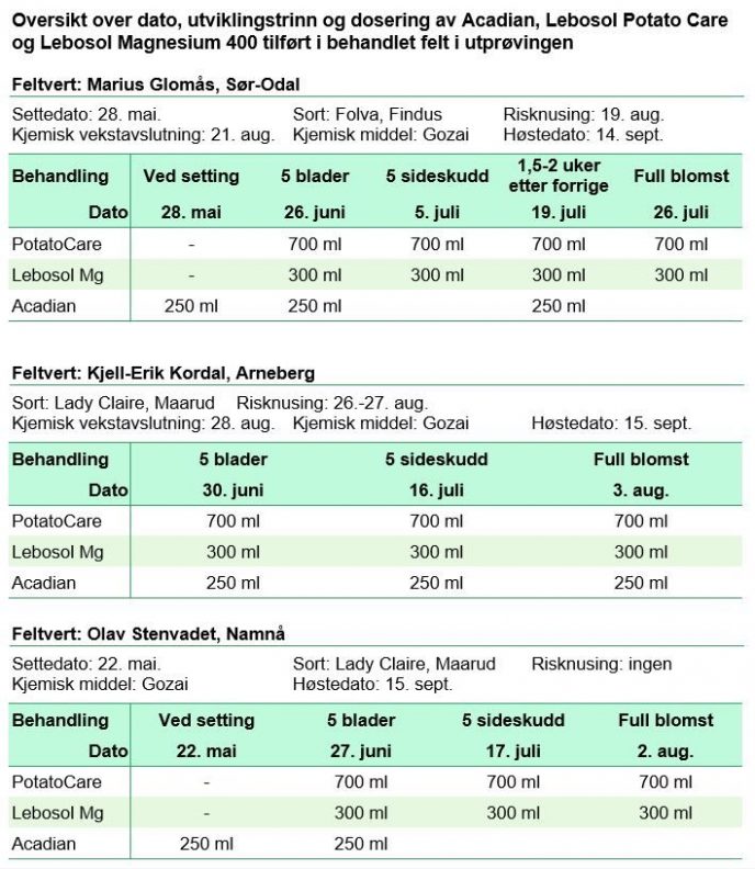 Storskala utproving med Acadin Lebosol Potato Care og Lebosol Magnesium 400 Tabell 1