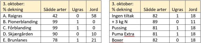 Tabell 2