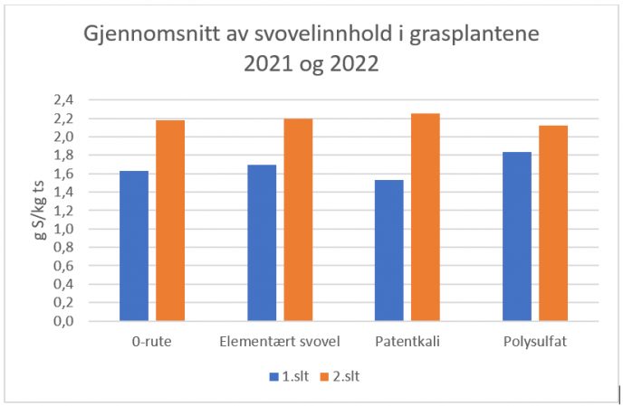 Svovelinnhold tabell