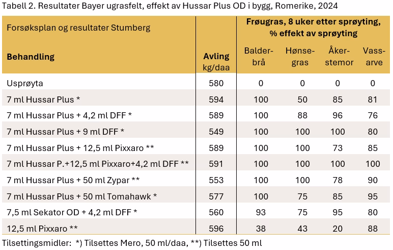Tabell 2