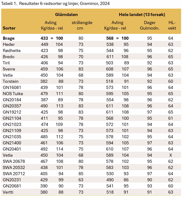 Tabell 1 2