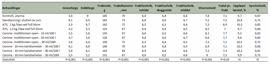 Kvalitetsanalysar av 20 eple pr tre for laboratorietestar