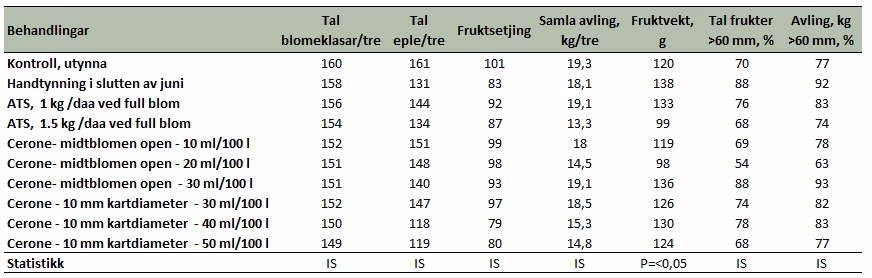 Tal blomster pr tre tal eple ved hausting fruktsettingsprosent totalt tal kg fruktvekt frukt tal og prosent kg over 60 mm i fruktdiameter