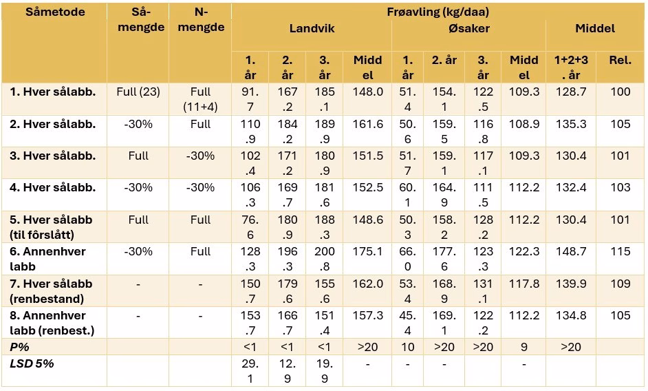 Virkning av etableringsmetode pa froavling kg daa av strandsvingel 2025