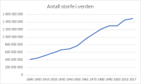Antall storfe i verden