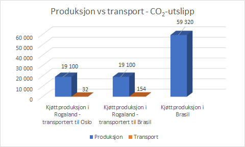 Produksjon vs transport