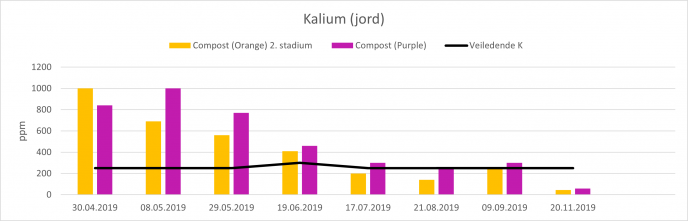 Kalium jord 2019