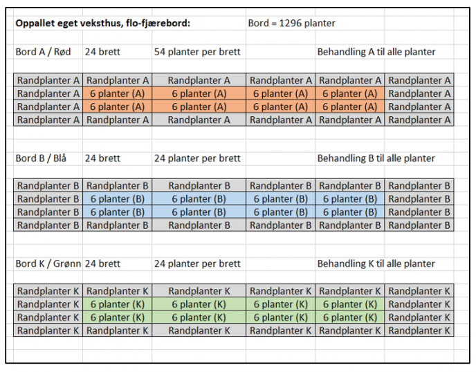 Skema over forsoksoppsett