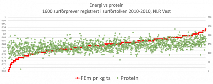 Protein 2010 2020