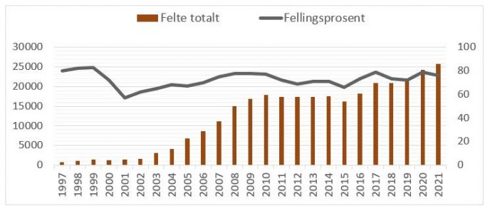 Tabell hjort Liv