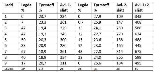 Tabell 2 Urea