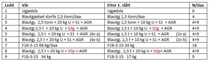 Tabell 1 Urea